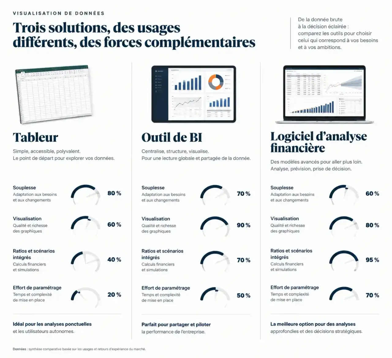 Comparaison visuelle entre tableur, outil de BI et logiciel d'analyse financière pour choisir son logiciel d'analyse financière