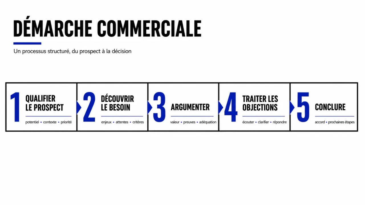 Démarche commerciale illustrée en étapes de la qualification à la conclusion