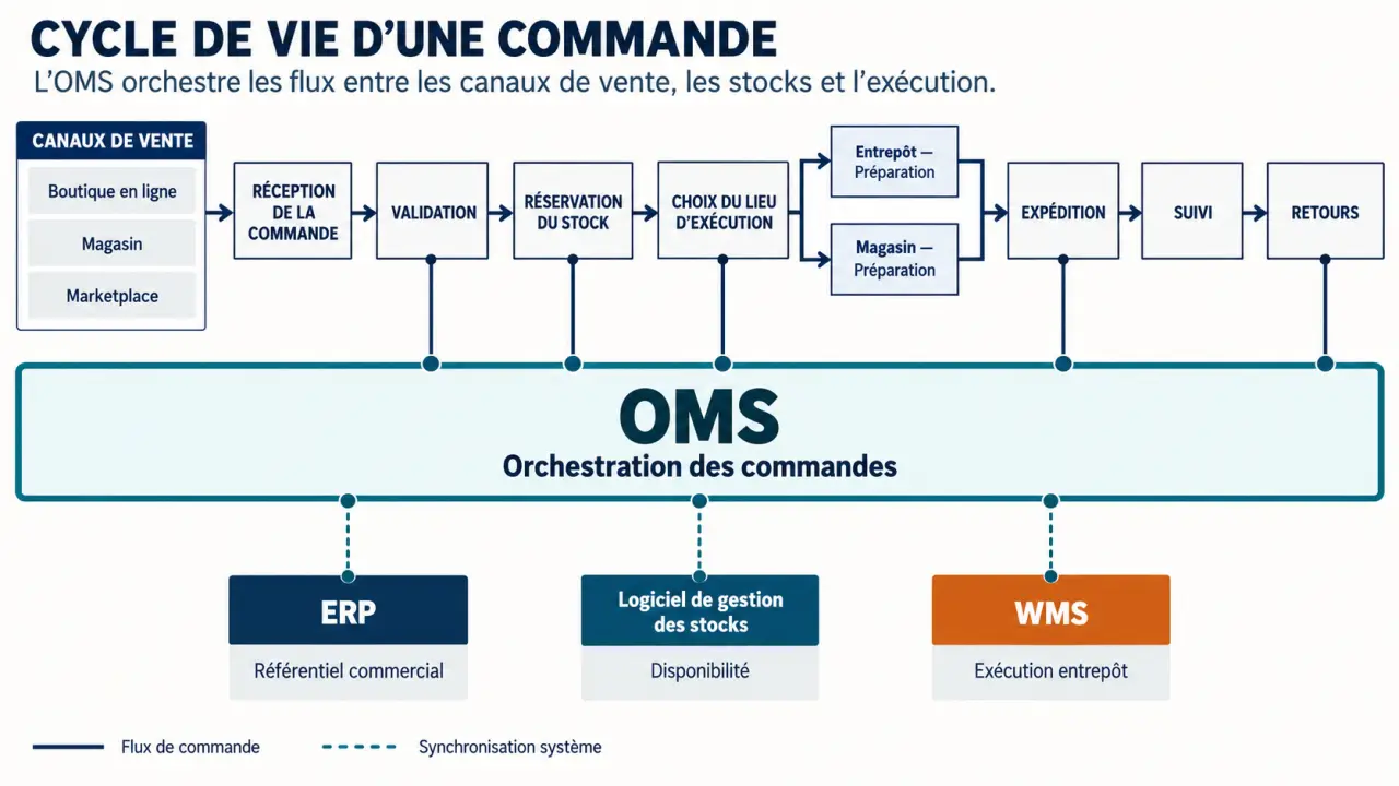 Logiciel de gestion de commande : schéma du cycle de vie et de l’orchestration entre OMS, ERP, stocks et WMS