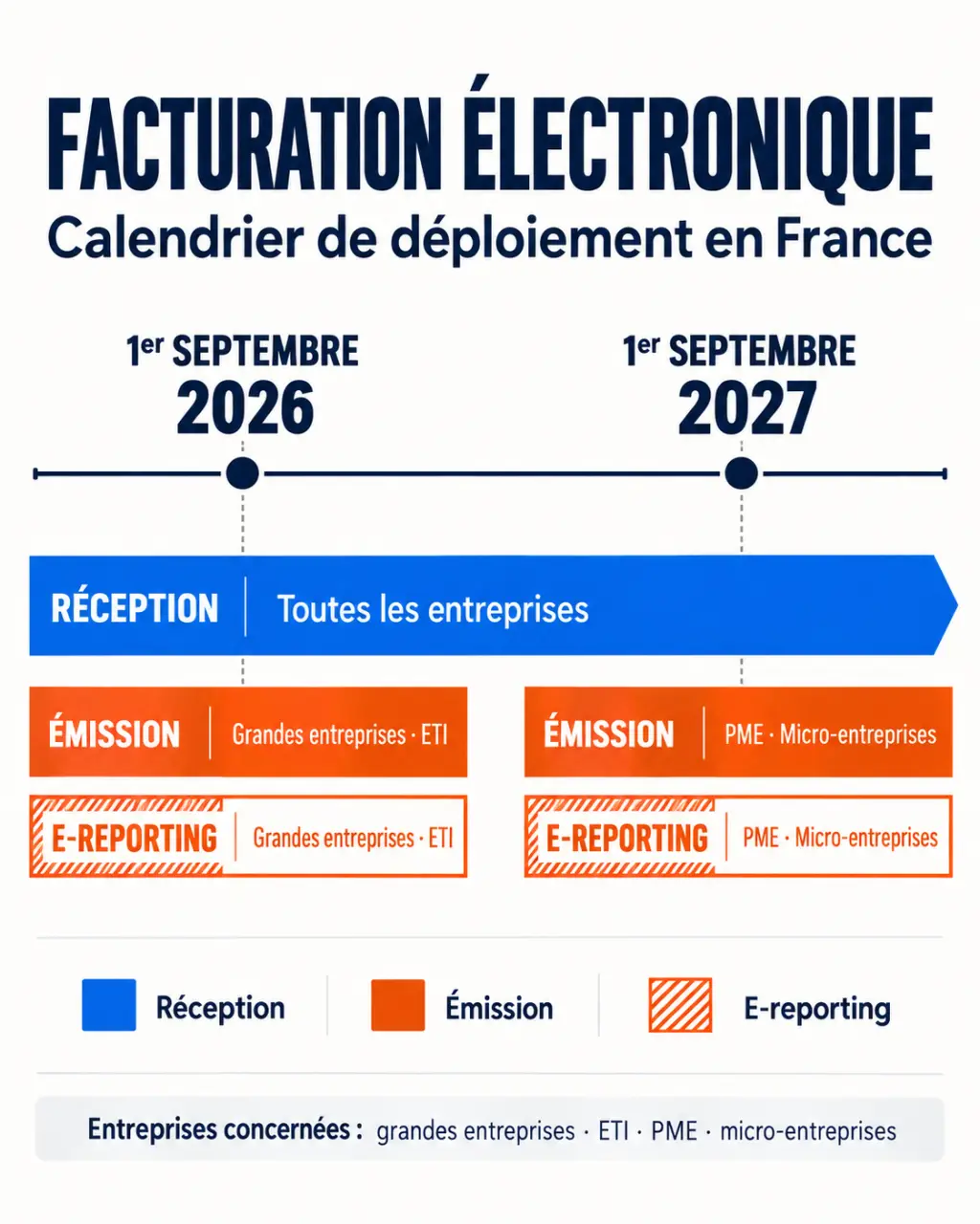 Infographie du calendrier de la facture électronique en France en 2026 et 2027