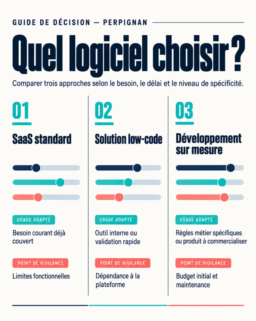 Infographie pour choisir un logiciel SaaS à Perpignan entre solution standard, low-code et développement sur mesure